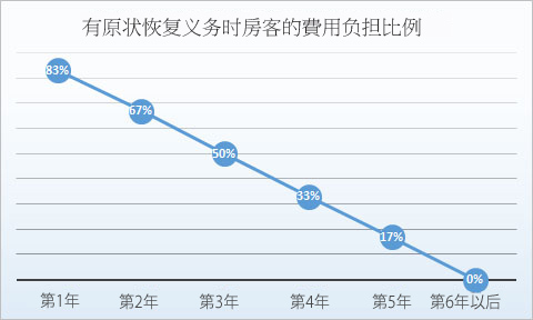 日本买房，出租后退租装修问题~(图5)